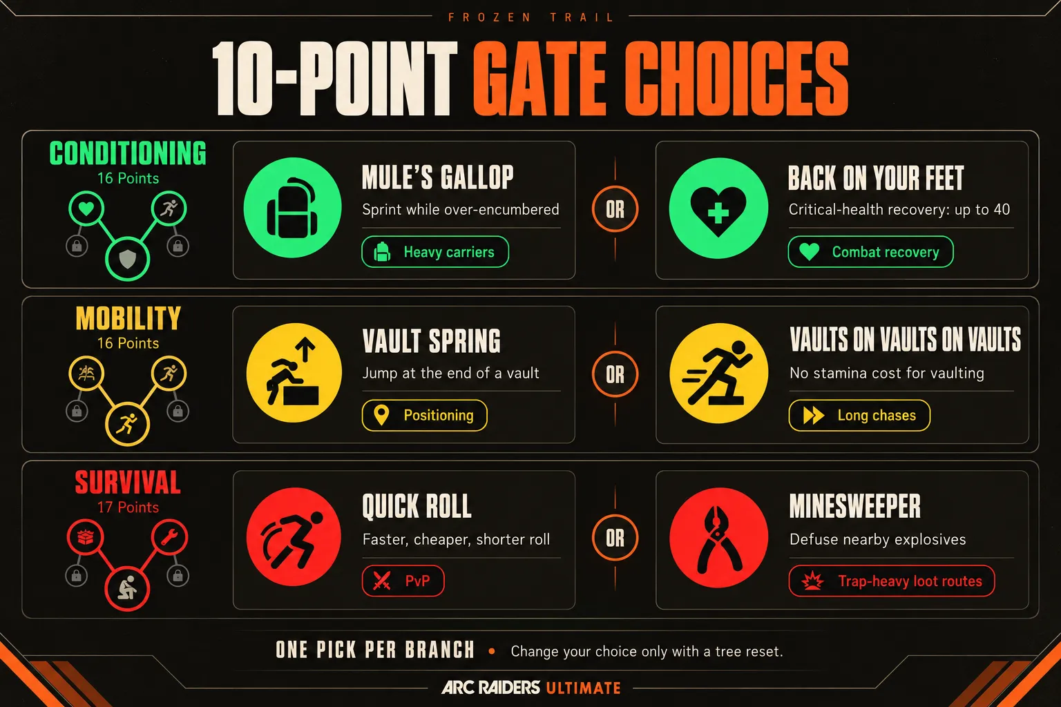 Gate Choices at 10 Points
