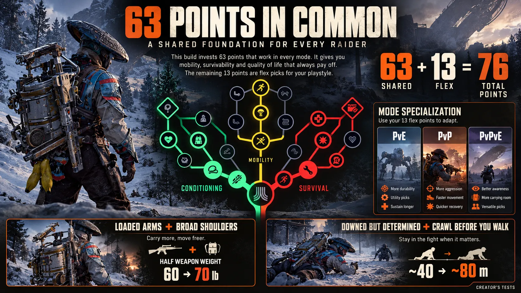 The 63 Points Every Build Shares