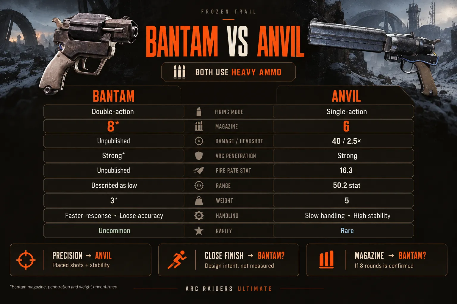 Bantam vs Anvil