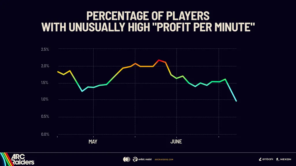 Arc Raiders duping exploit graph - profit per minute May to June 2026