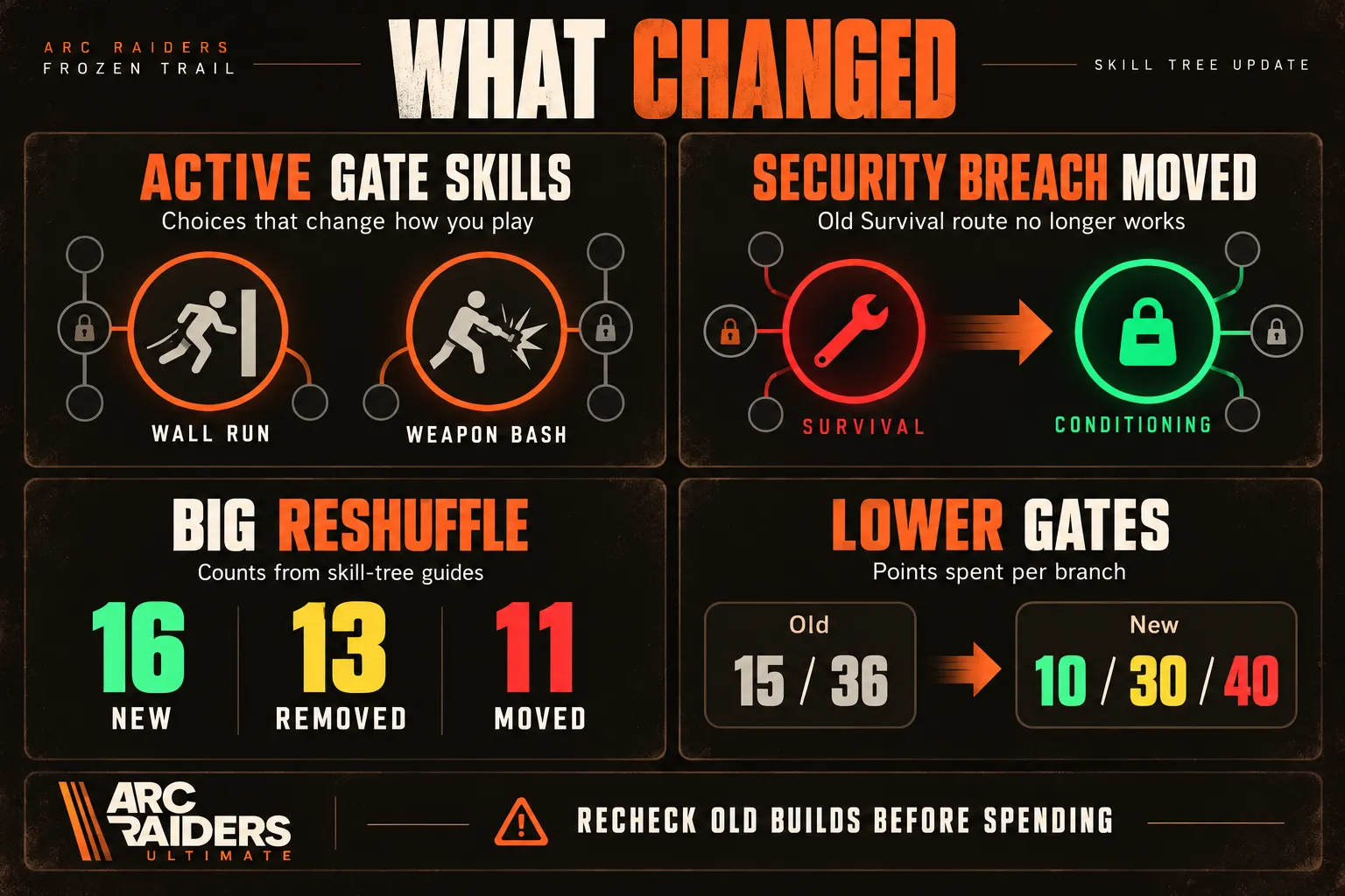 What Changed in the Frozen Trail Skill Tree