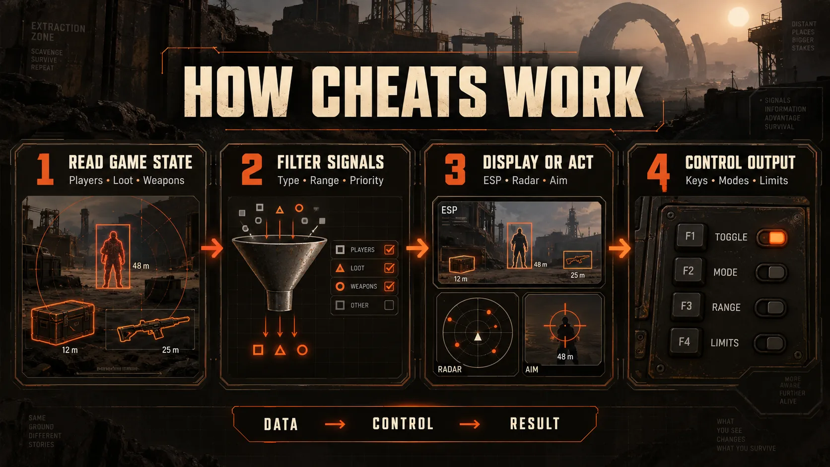 How cheats work