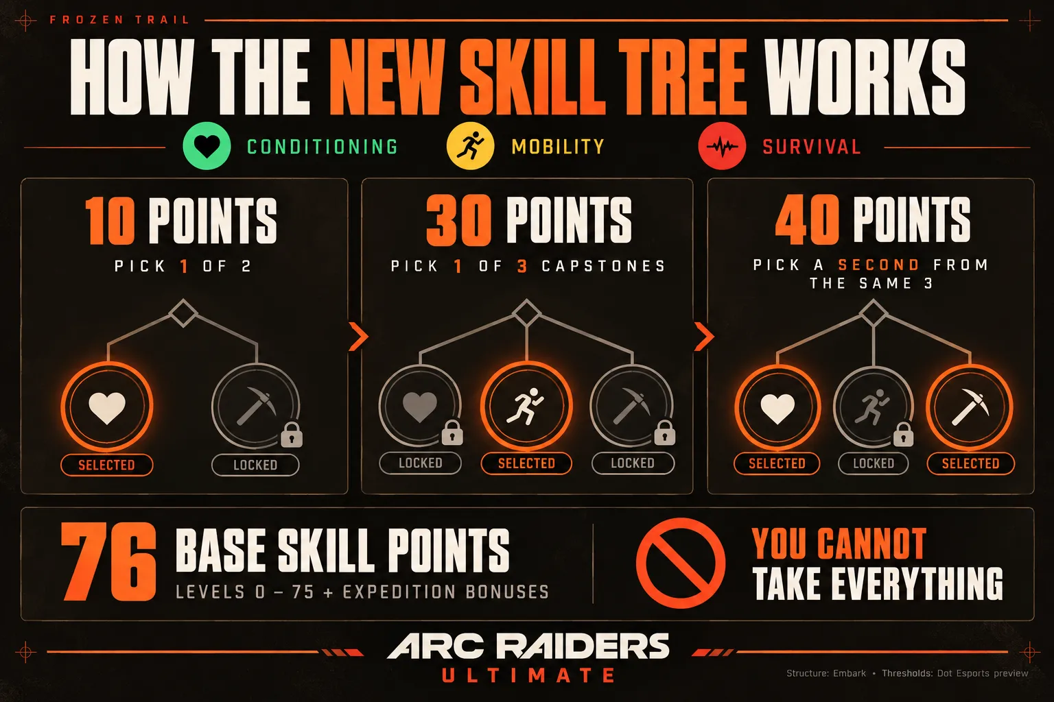 How the Frozen Trail Skill Tree Works