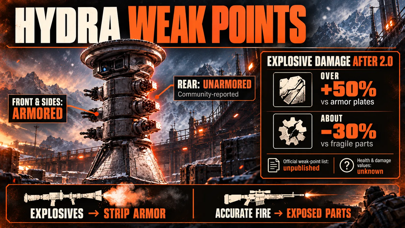 Hydra Weak Points and Damage