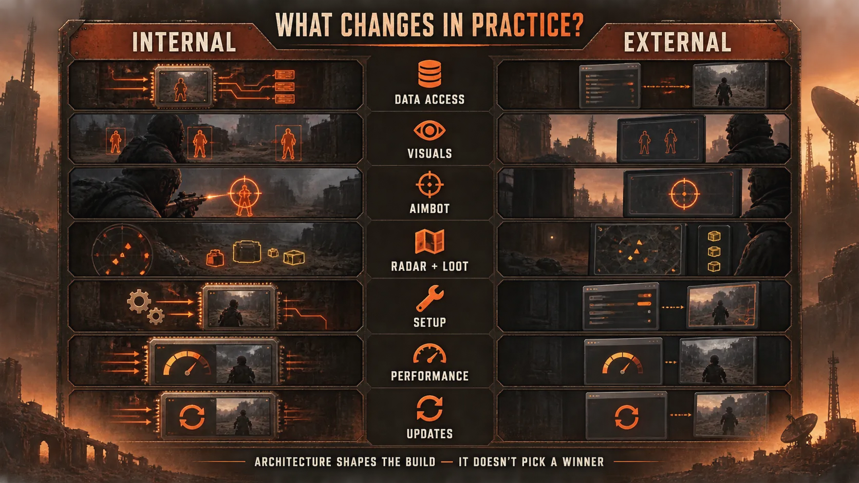 Internal vs external cheat comparison