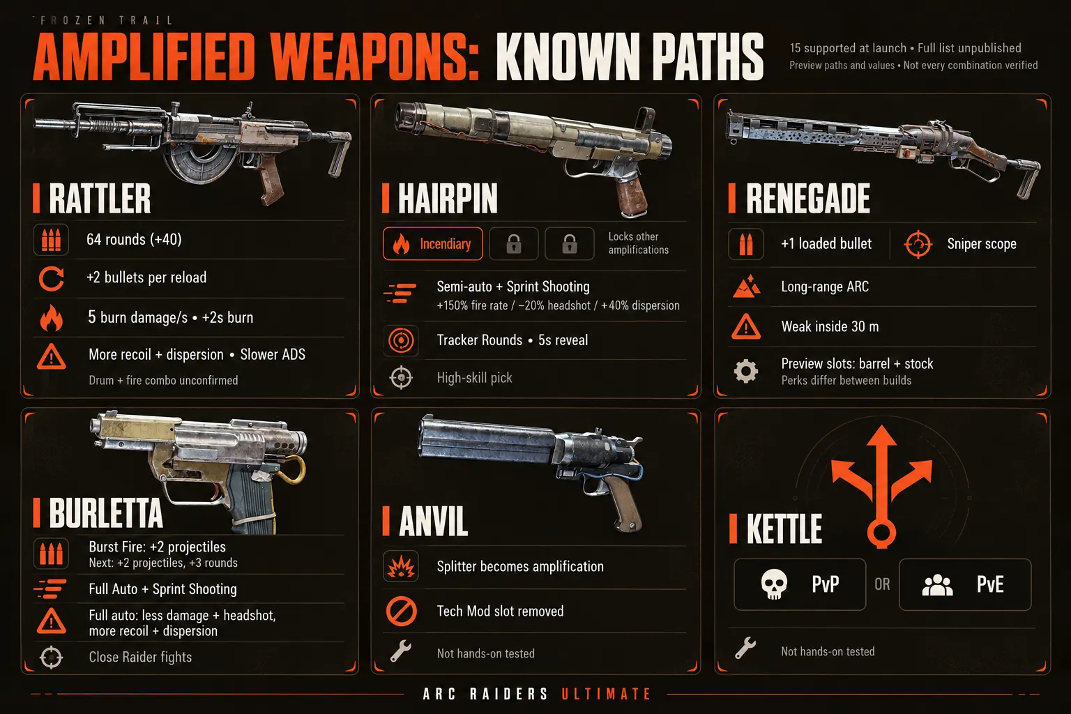 Amplified Weapons We Know So Far