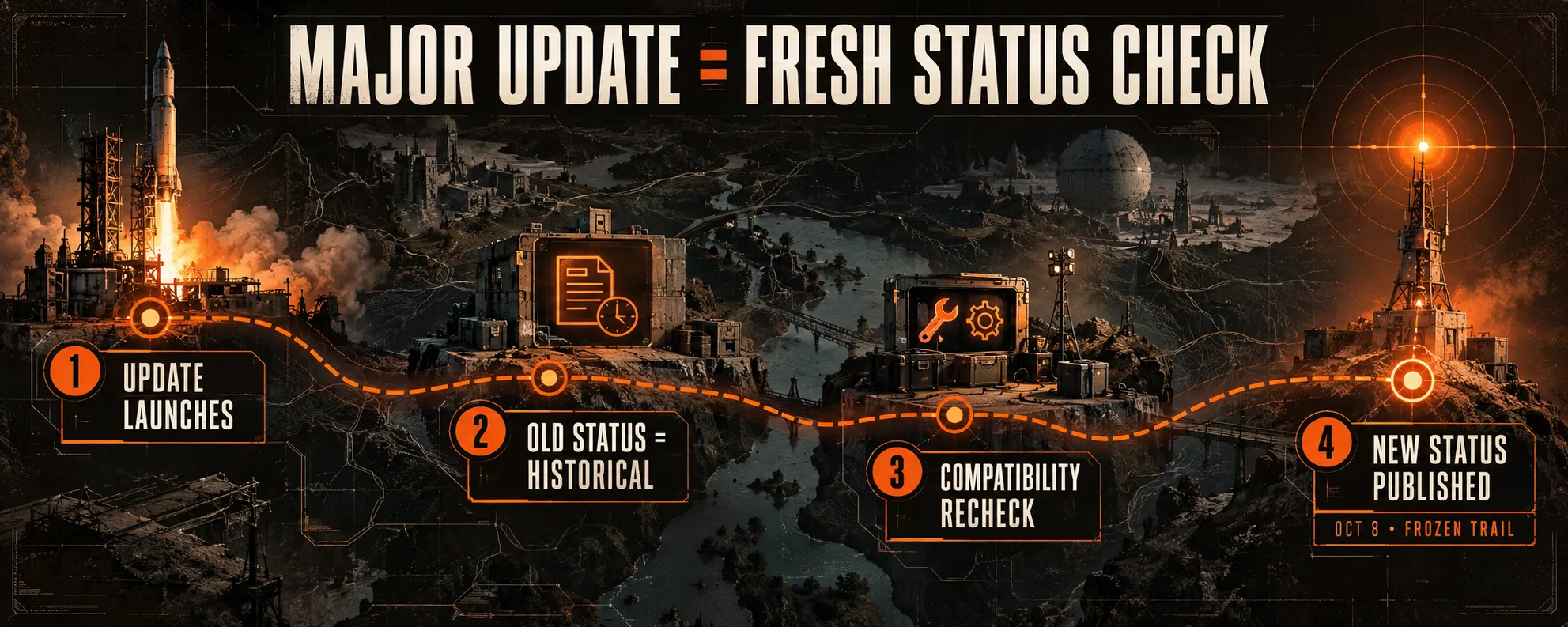 Why Major Updates Require a Fresh Status Check