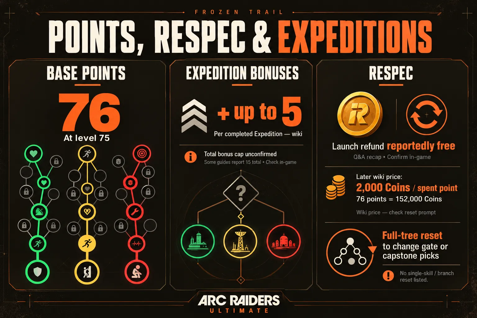 Skill Points, Respec and Expedition Points
