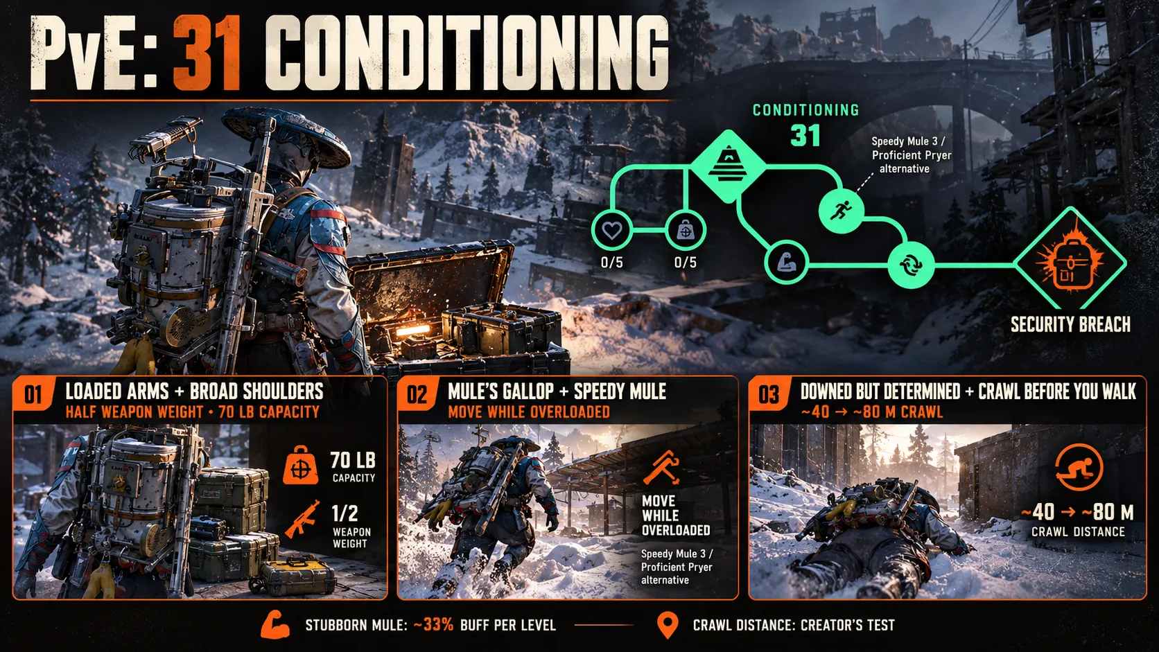 Conditioning: 31 Points