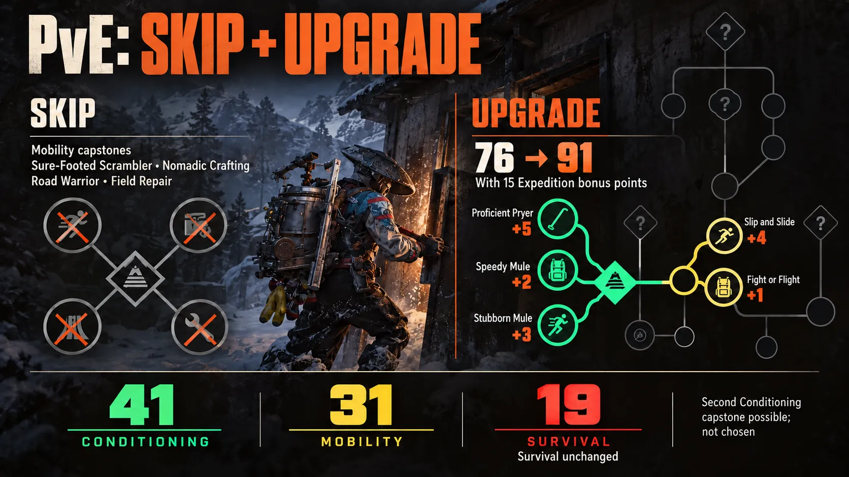 PVE what to skip & upgrade