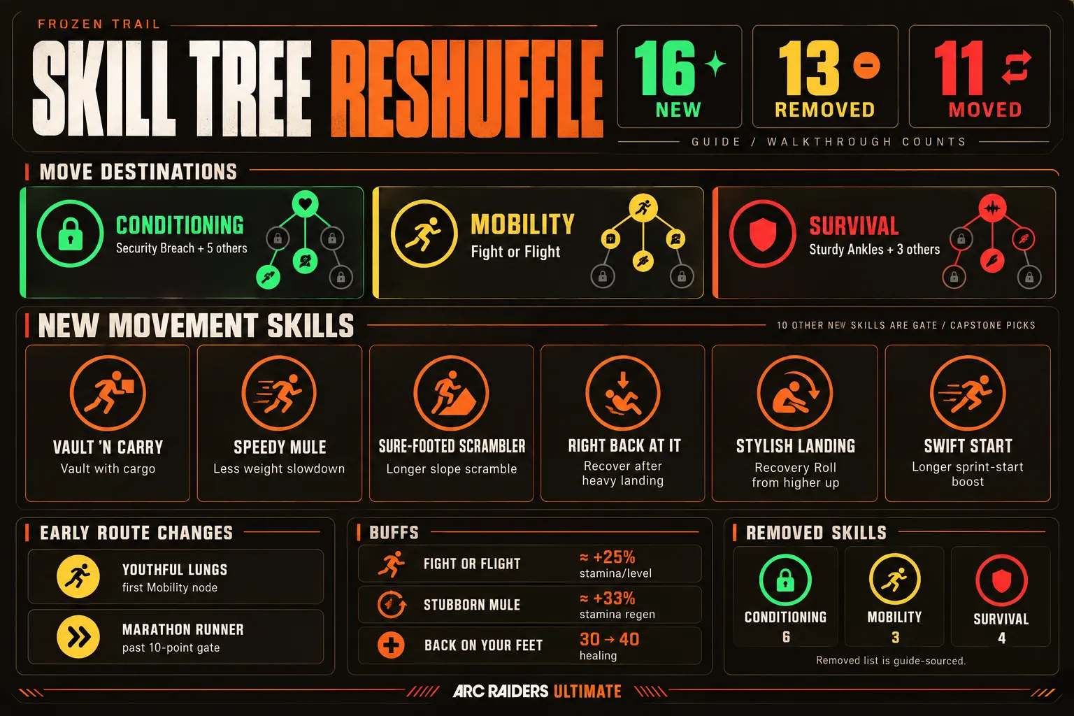 Skills That Moved, Arrived or Left